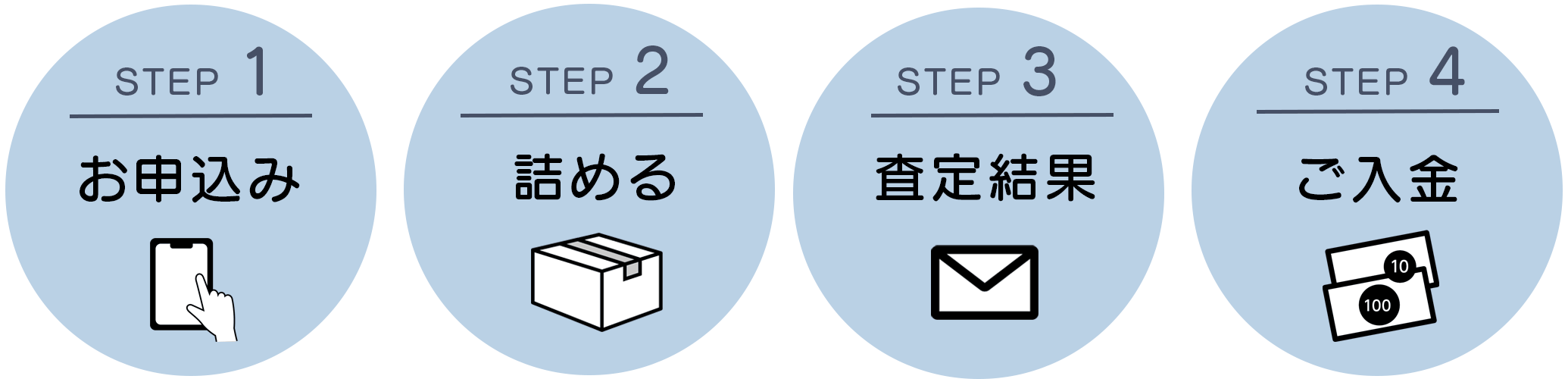 宅配買取の流れ
